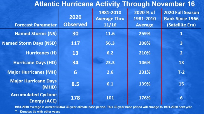 atlantic-hurricane-season-united-states-statistics