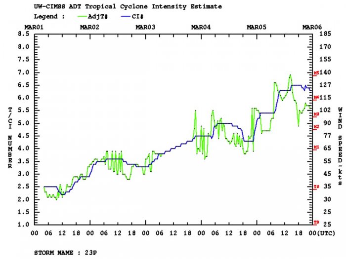 cyclone-niran-habana-new-caledonia-dvorak-intensity