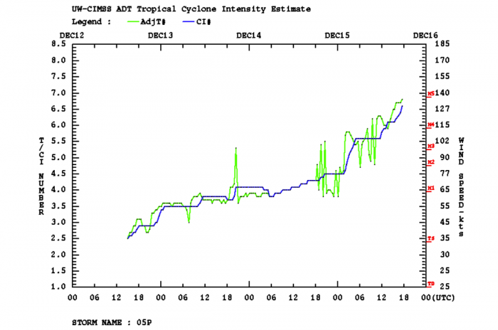 cyclone-yasa-fiji-south-pacific-dvorak-intensity