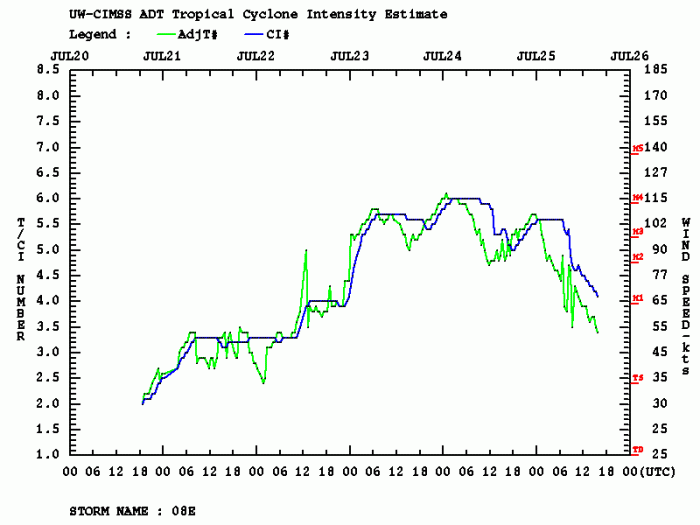 douglas-hawaii-hurricane-intensity