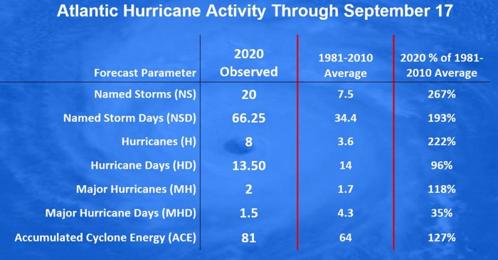 greek-alphabet-hurricane-statistics