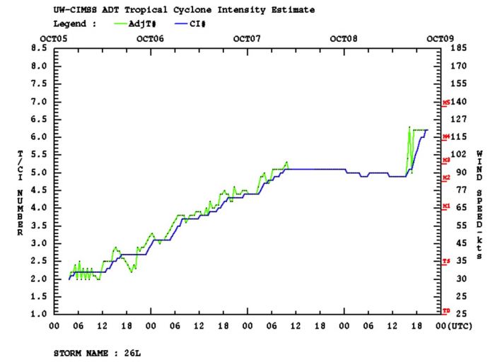 hurricane-delta-track-landfall-louisiana-dvorak-intensity