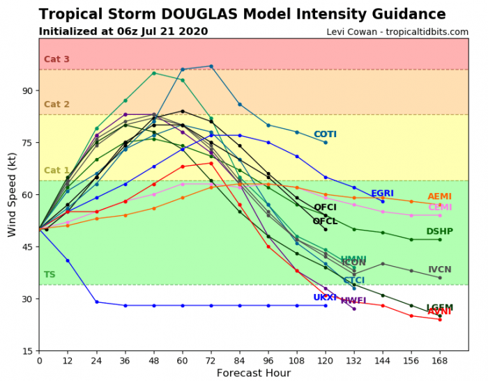 hurricane-douglas-intensity