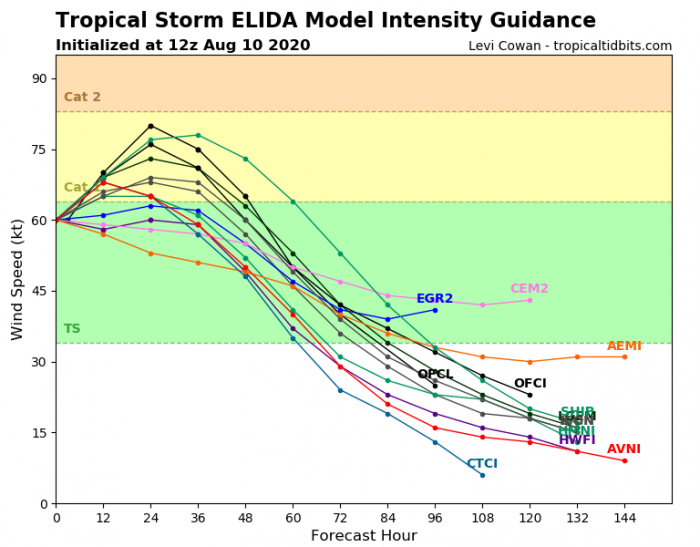 hurricane-elida-intensity