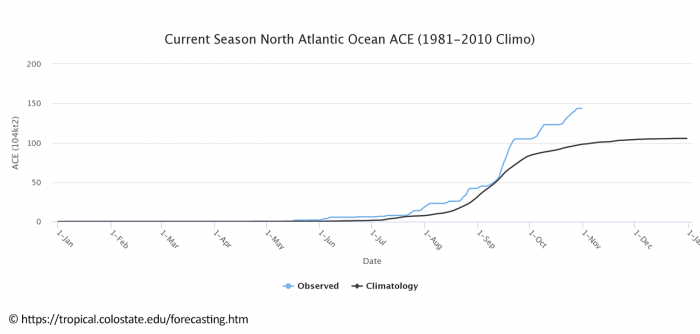 hurricane-eta-nicaragua-flooding-ace-index