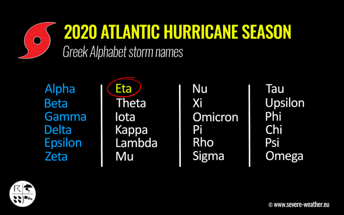 hurricane-eta-nicaragua-flooding-greek-alphabet