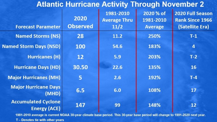 hurricane-eta-nicaragua-flooding-statistics