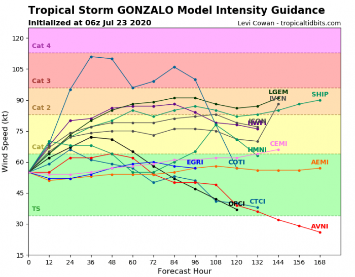 hurricane-gonzalo-intensity