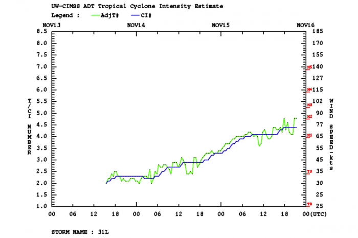 hurricane-iota-landfall-nicaragua-dvorak-intensity