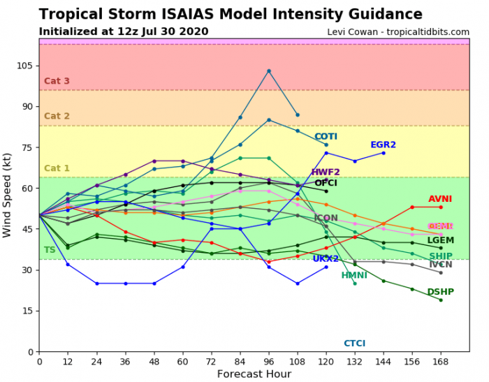 hurricane-isaias-intensity