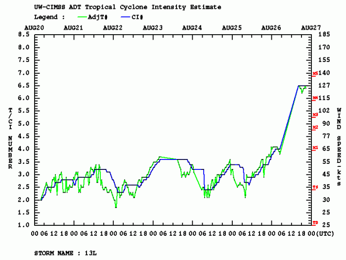hurricane-laura-dvorak-intensiry