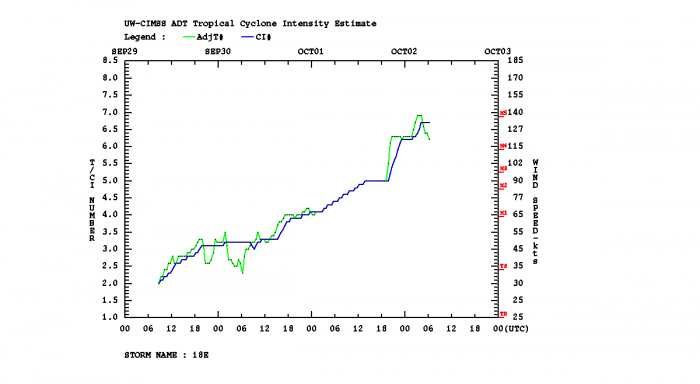 hurricane-marie-dvorak-intensity