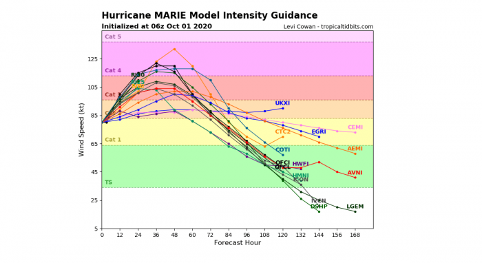 hurricane-marie-forecast-intensity