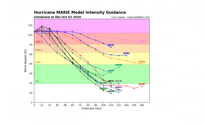 hurricane-marie-model-intensity