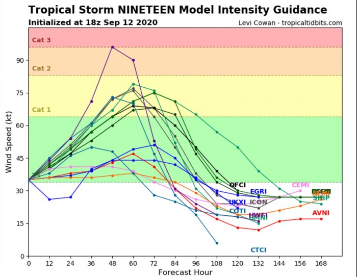 hurricane-sally-intensity-forecast