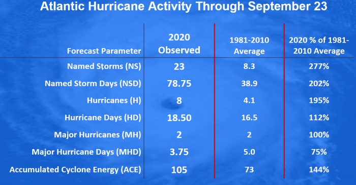 hurricane-season-2020-statistics