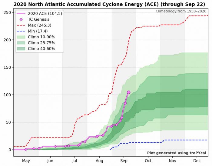 hurricane-season-accumulated-cyclonic-energy-2020