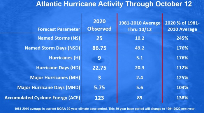 hurricane-season-atlantic-united-states-epsilon-statistics