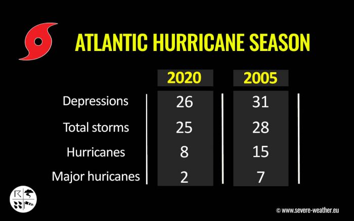 hurricane-season-delta-2020-versus-2005
