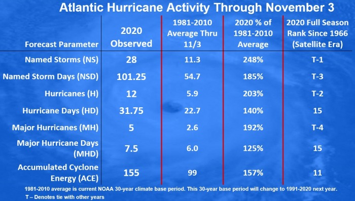 hurricane-season-florida-united-states-eta-statistics