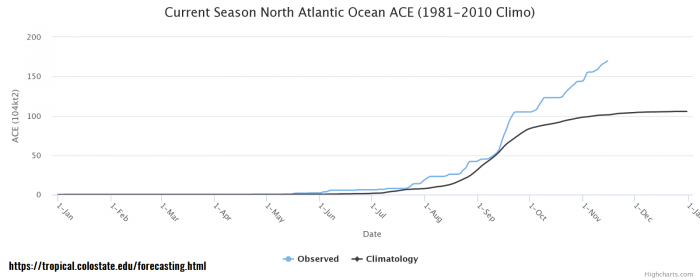 hurricane-season-iota-landfall-ace-index