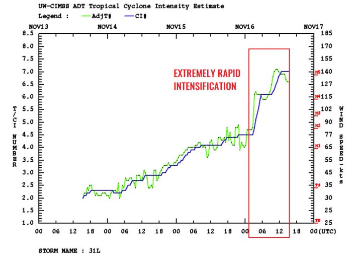 hurricane-season-iota-landfall-dvorak-intensity