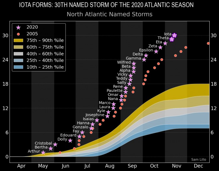 hurricane-season-iota-landfall-season-comparison