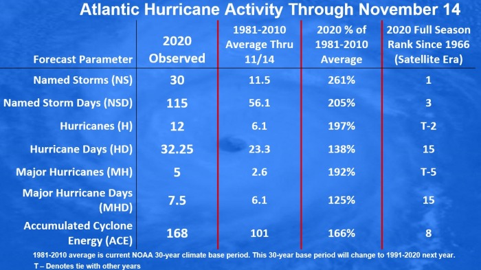 hurricane-season-iota-landfall-statistics