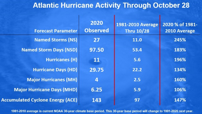 hurricane-season-storm-eta-statistics