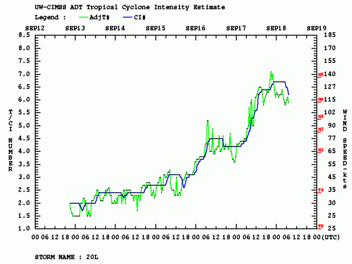 hurricane-teddy-dvorak-wind-intensity