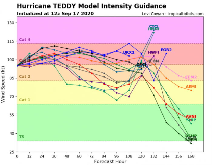 hurricane-teddy-intensity