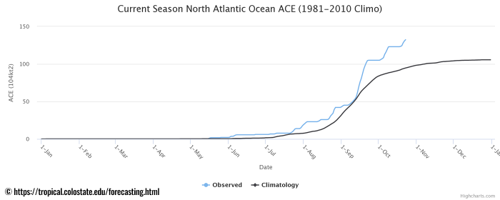 hurricane-zeta-landfall-united-states-ace