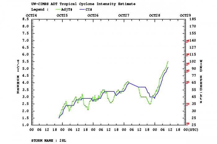 hurricane-zeta-landfall-united-states-dvorak-intensity
