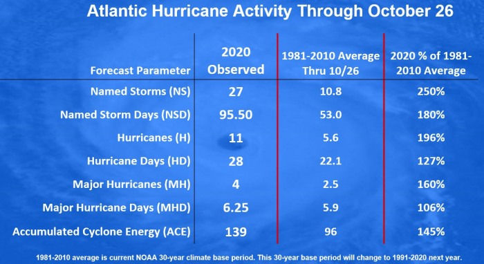 hurricane-zeta-landfall-united-states-statistics