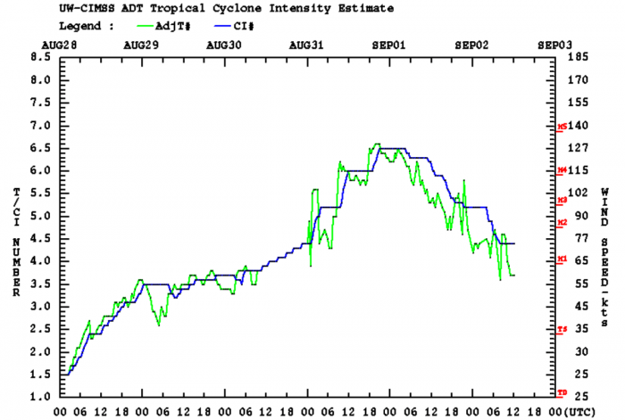 maysak-landfall-dvorak-intensity