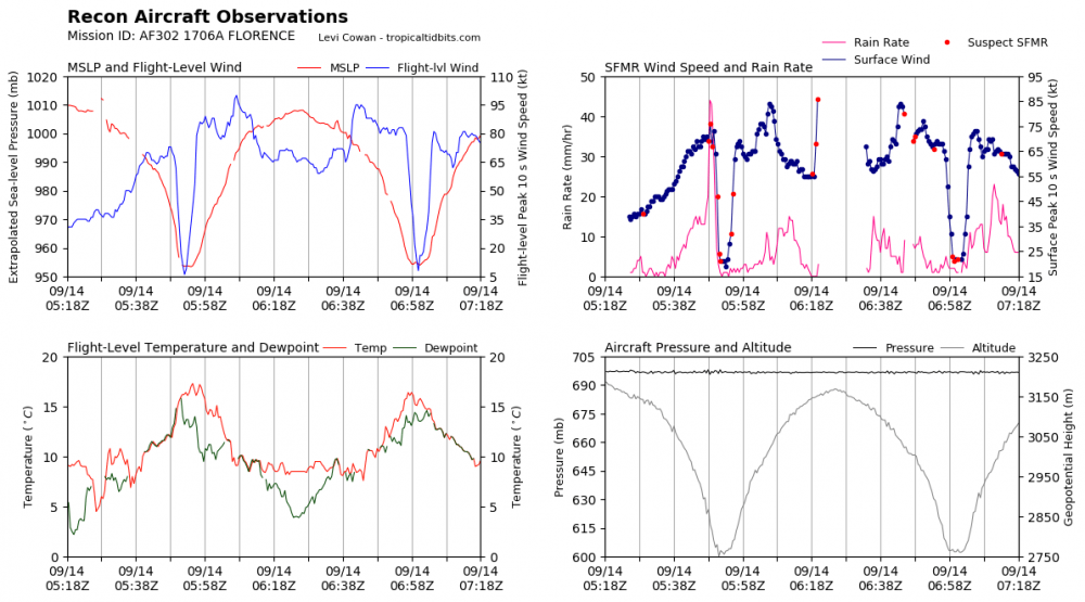recon_AF302-1706A-FLORENCE_timeseries