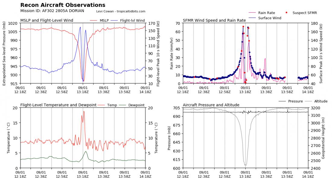 recon_AF302-2805A-DORIAN_timeseries