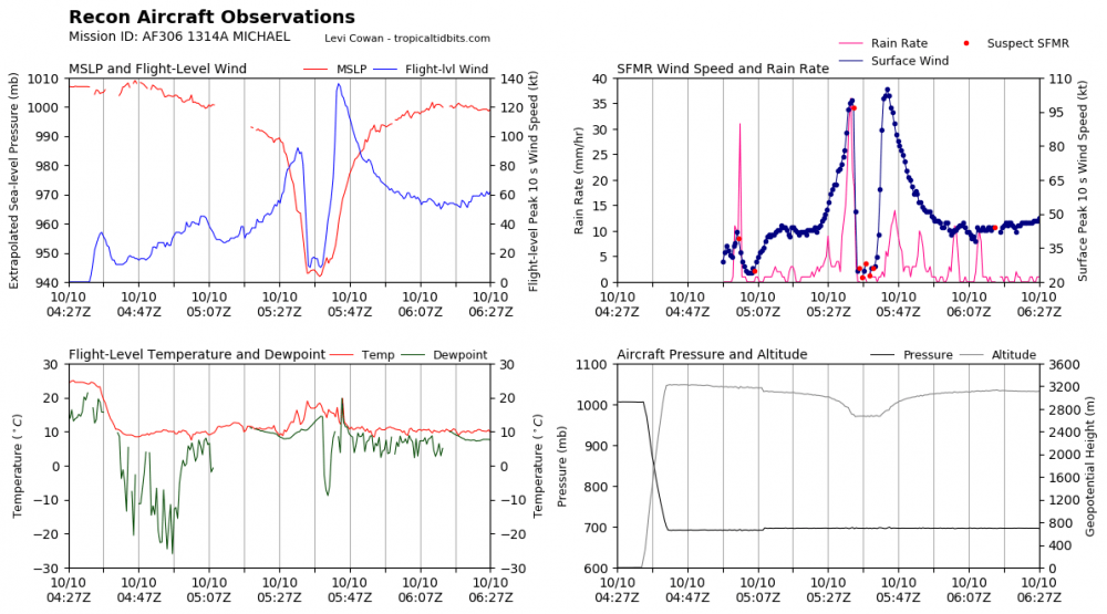 recon_AF306-1314A-MICHAEL_timeseries