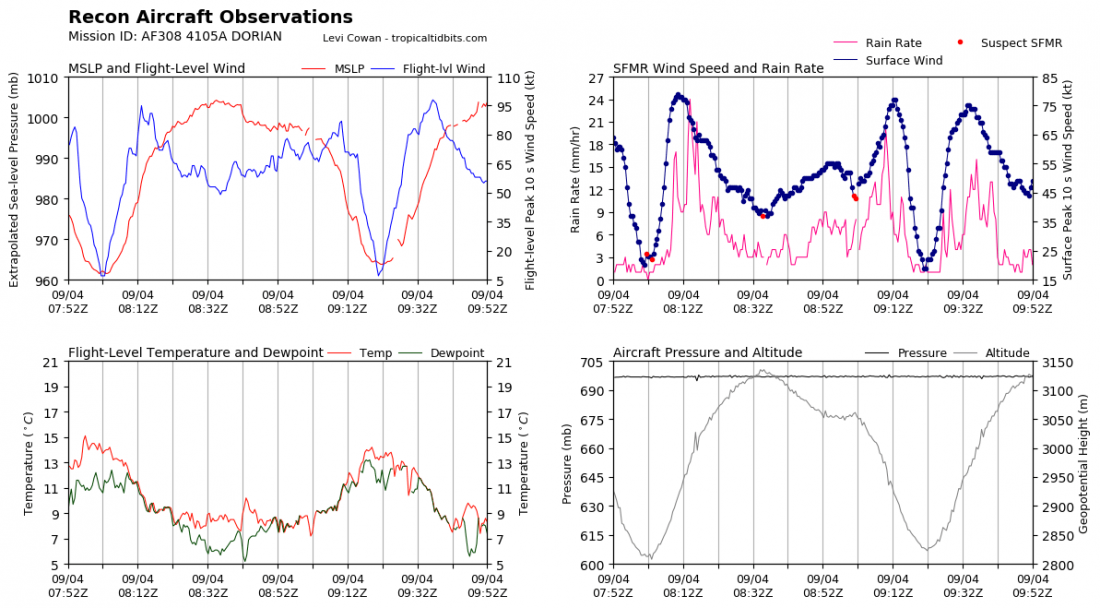 recon_AF308-4105A-DORIAN_timeseries