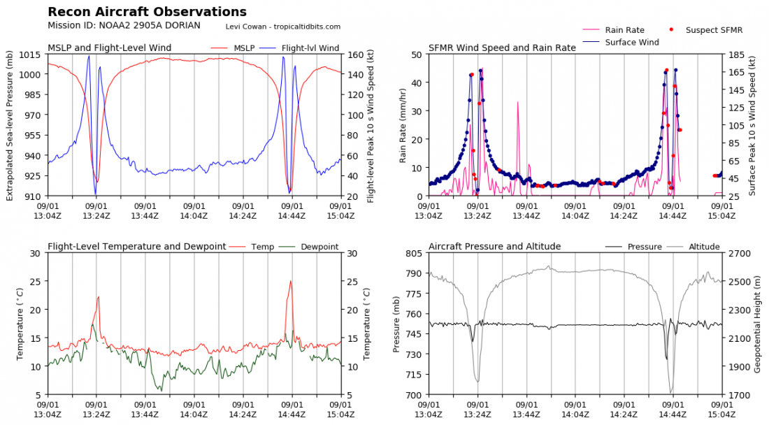 recon_NOAA2-2905A-DORIAN_timeseries-1