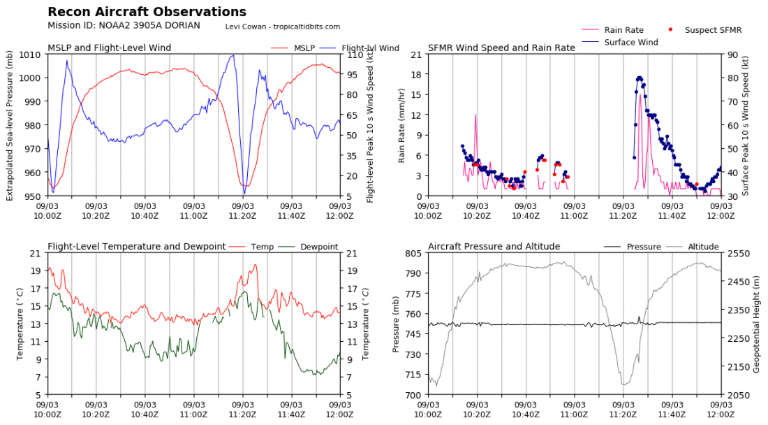 recon_NOAA2-3905A-DORIAN_timeseries