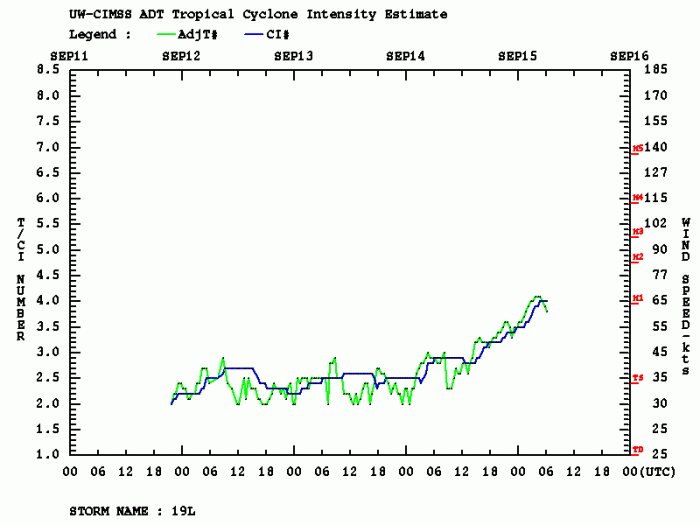 sally-intensification-dvorak-intensity