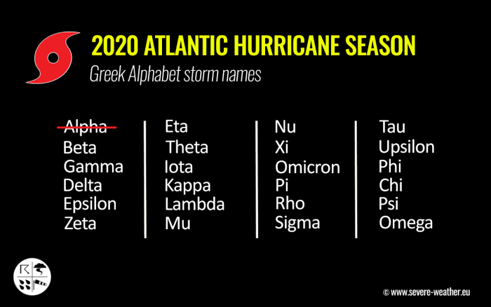 storm-beta-greek-alphabet