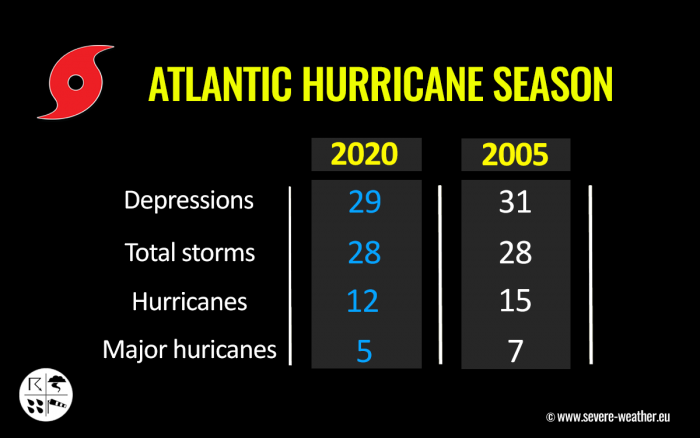 storm-eta-florida-hurricane-season-2020-versus-2005