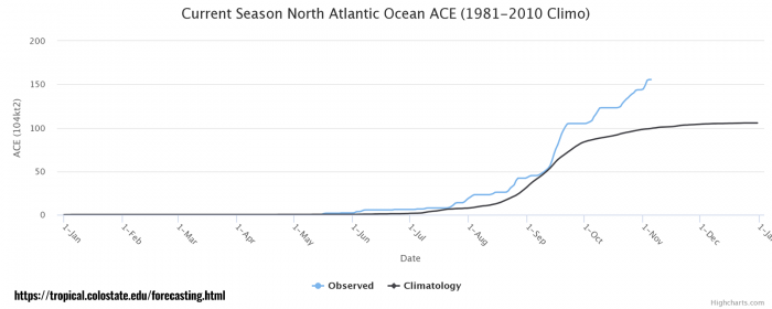 storm-eta-florida-hurricane-season-ace-index