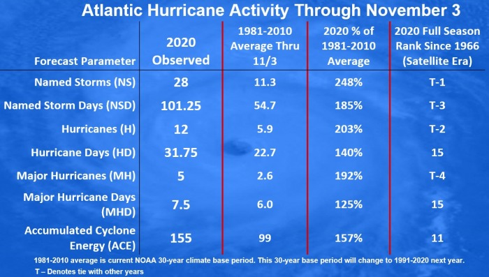 storm-eta-florida-hurricane-season-statistics