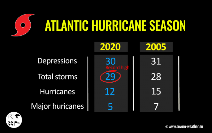 storm-theta-atlantic-hurricane-season-2020-versus-2005