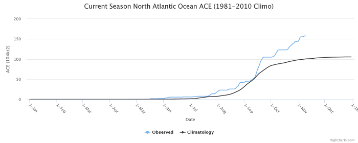 storm-theta-atlantic-hurricane-season-ace-index