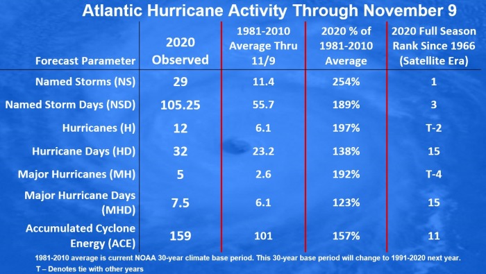 storm-theta-atlantic-hurricane-season-statistics