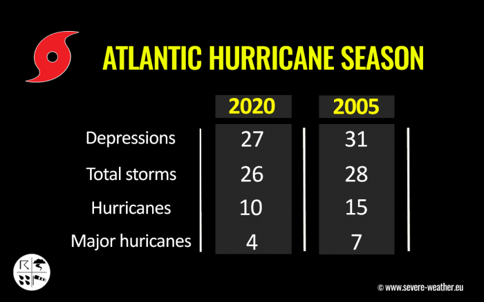 storm-zeta-caribbean-florida-2020-versus-2005